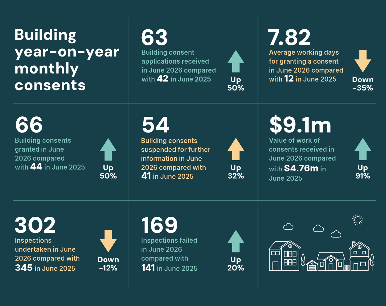 Building Consents Infographic June 2026 Building Consents Infographic June 2026