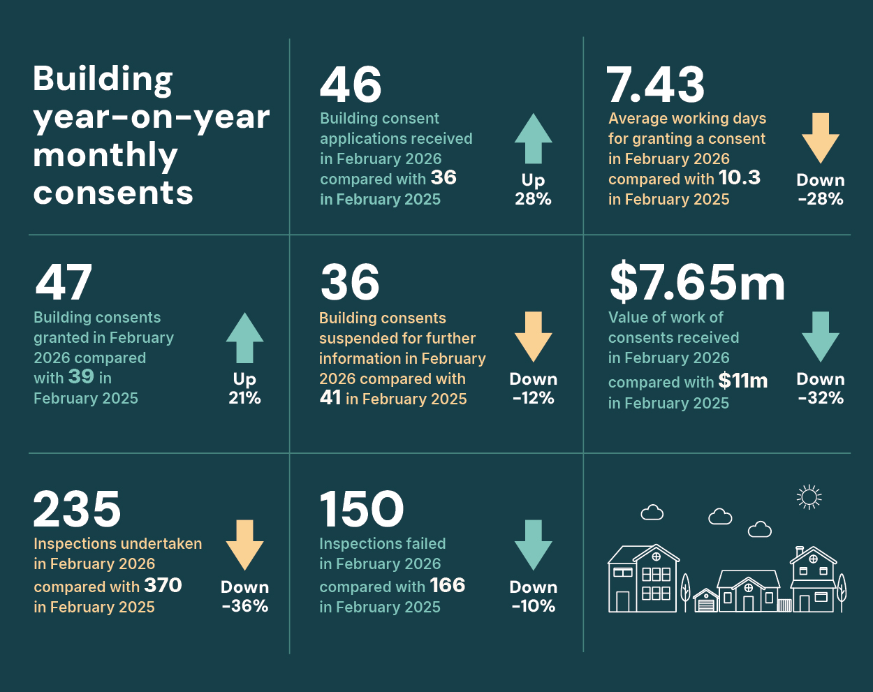 Building Consents Infographic Feb 2026