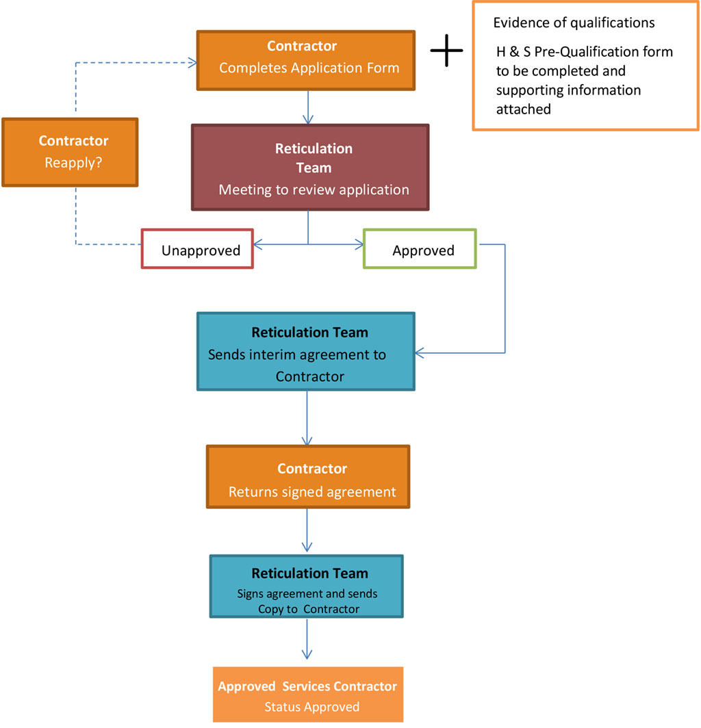 Process of becoming an Approved Water Services Connection Contractor (ASC)