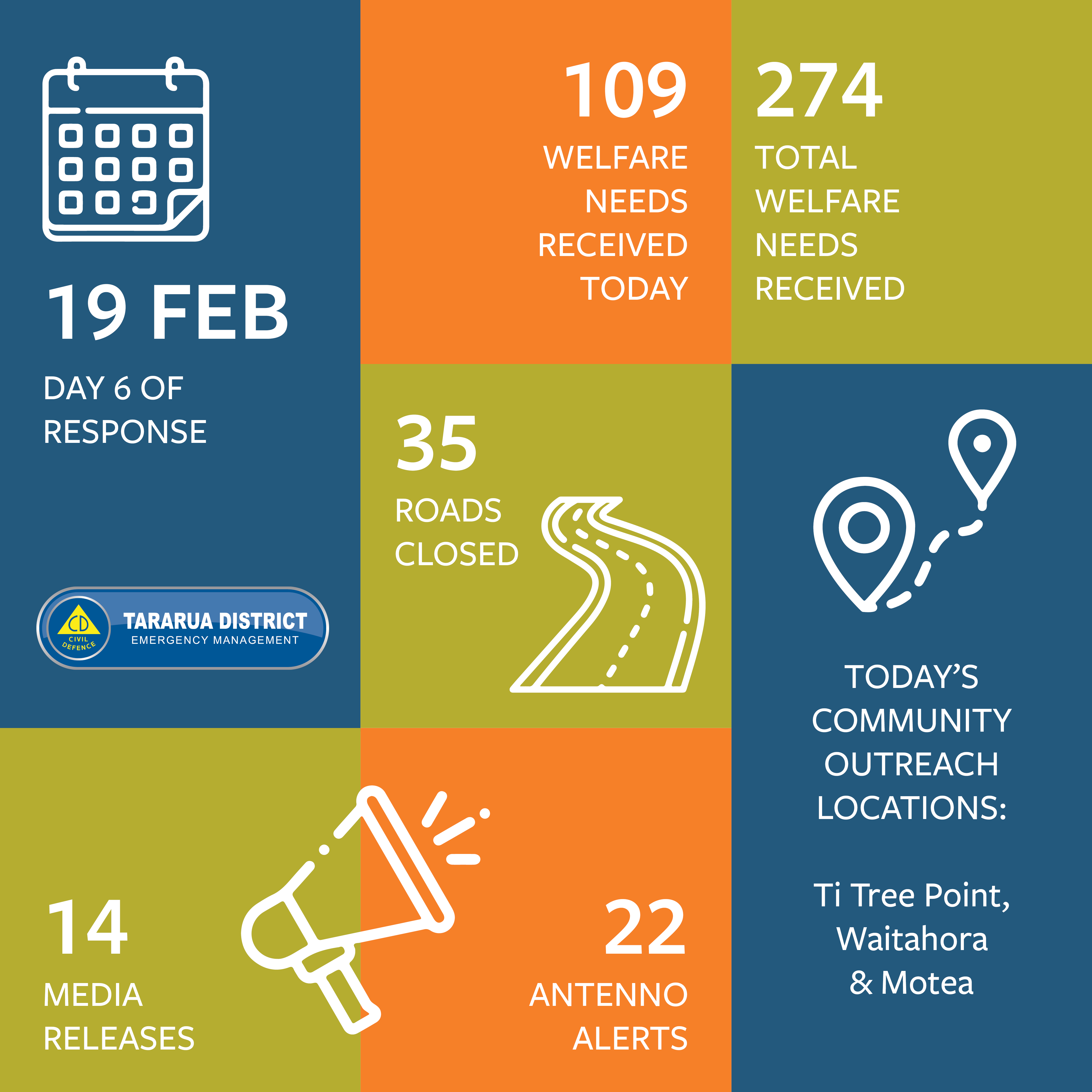 EOC Outcomes for 19 Feb