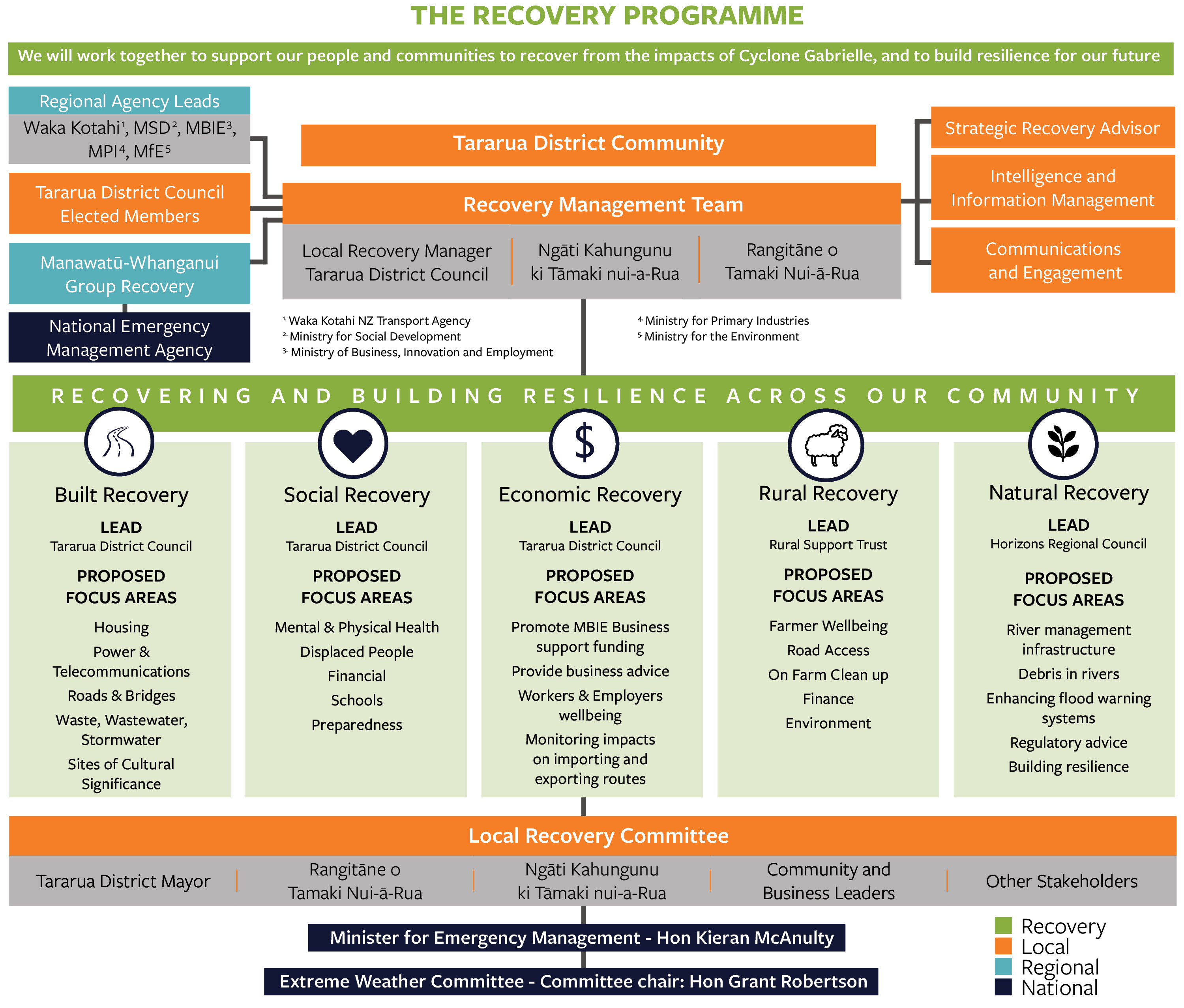 Recovery Flowchart