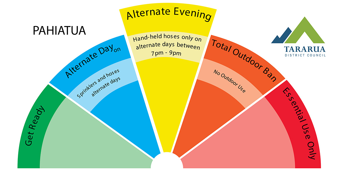 Pahiatua water restriction level reduced from Total Outdoor Ban to Alternate Evening Restrictions